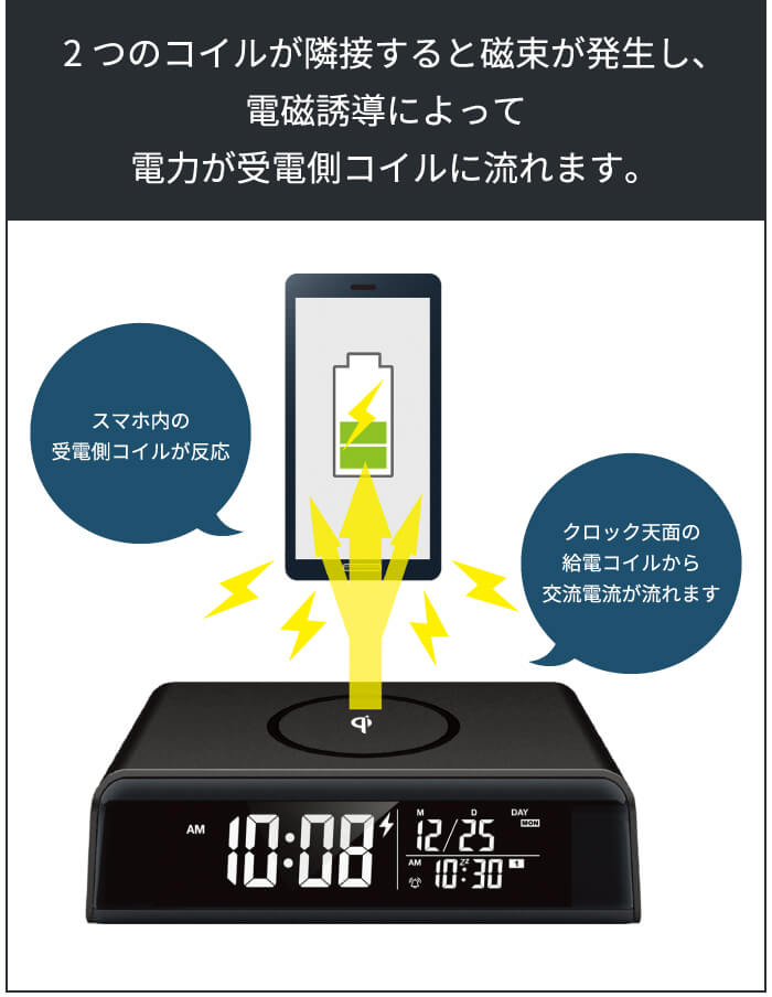 2つのコイルが隣接すると磁束が発生し、電磁誘導によって電力が受電側コイルに流れます。