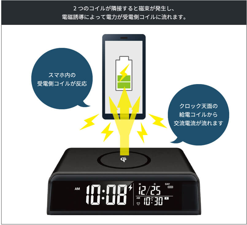 2つのコイルが隣接すると磁束が発生し、電磁誘導によって電力が受電側コイルに流れます。