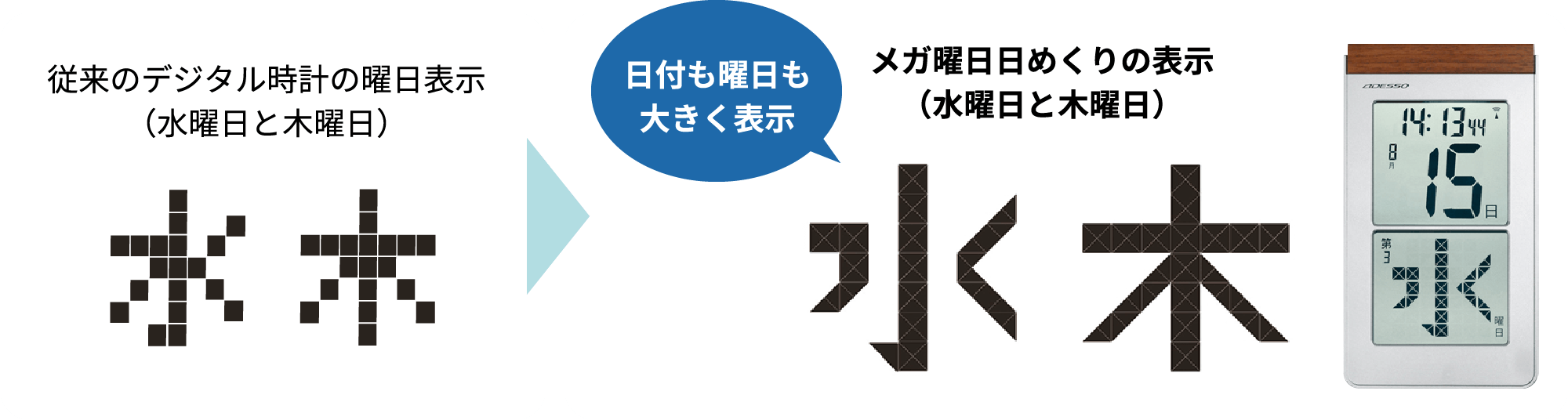 従来のデジタル時計の曜日表示（水曜日と木曜日）　日付も曜日も大きく表示　メガ曜日日めくりの表示（水曜日と木曜日）